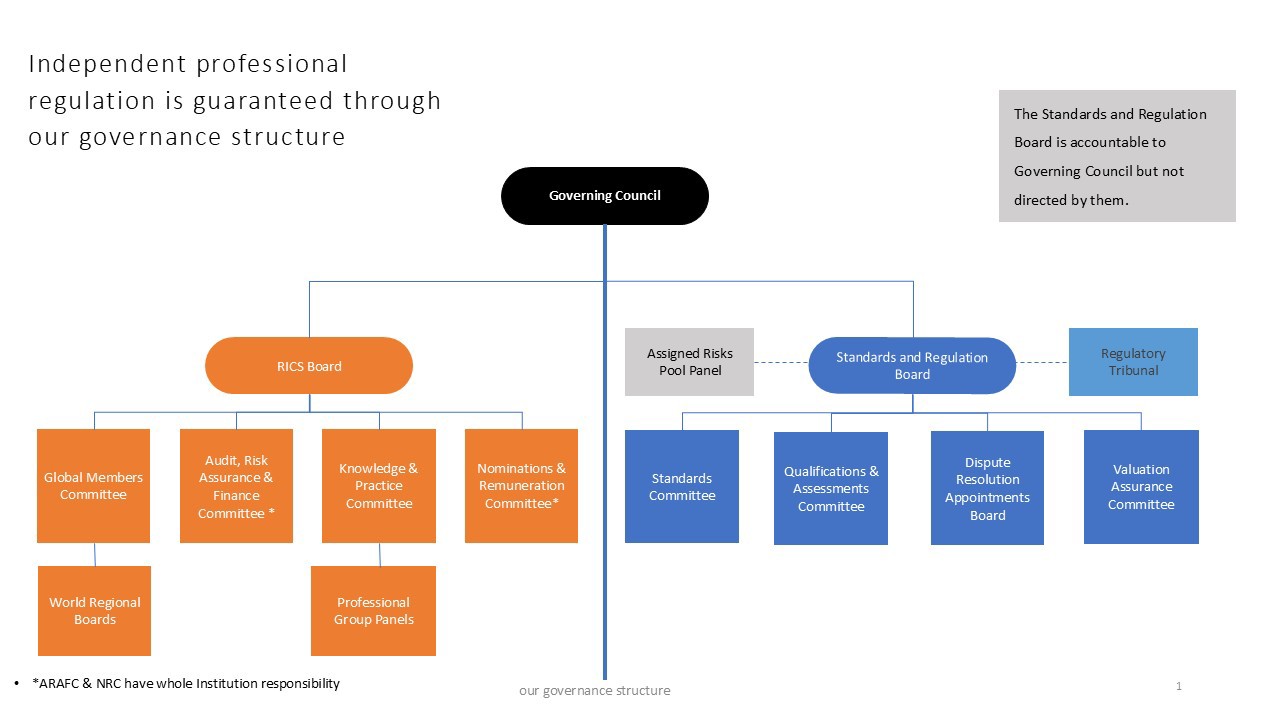 RICS governance structure as of April 2026.