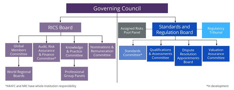 RICS Governance structure including RICS board and Standards and Regulation Board