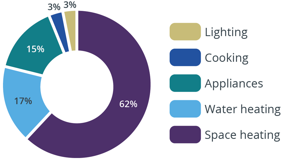 Pie chart showing typical energy use in the home. Space heating 62%, water heating 17%, appliances 15%, cooking 3%, lighting 3%.