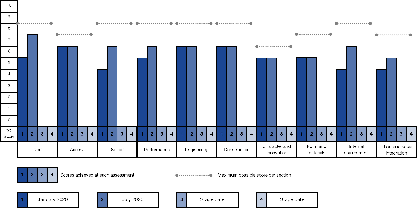 The DQIfH2 output graph, showing how design quality is tracked at key stages of a building's development