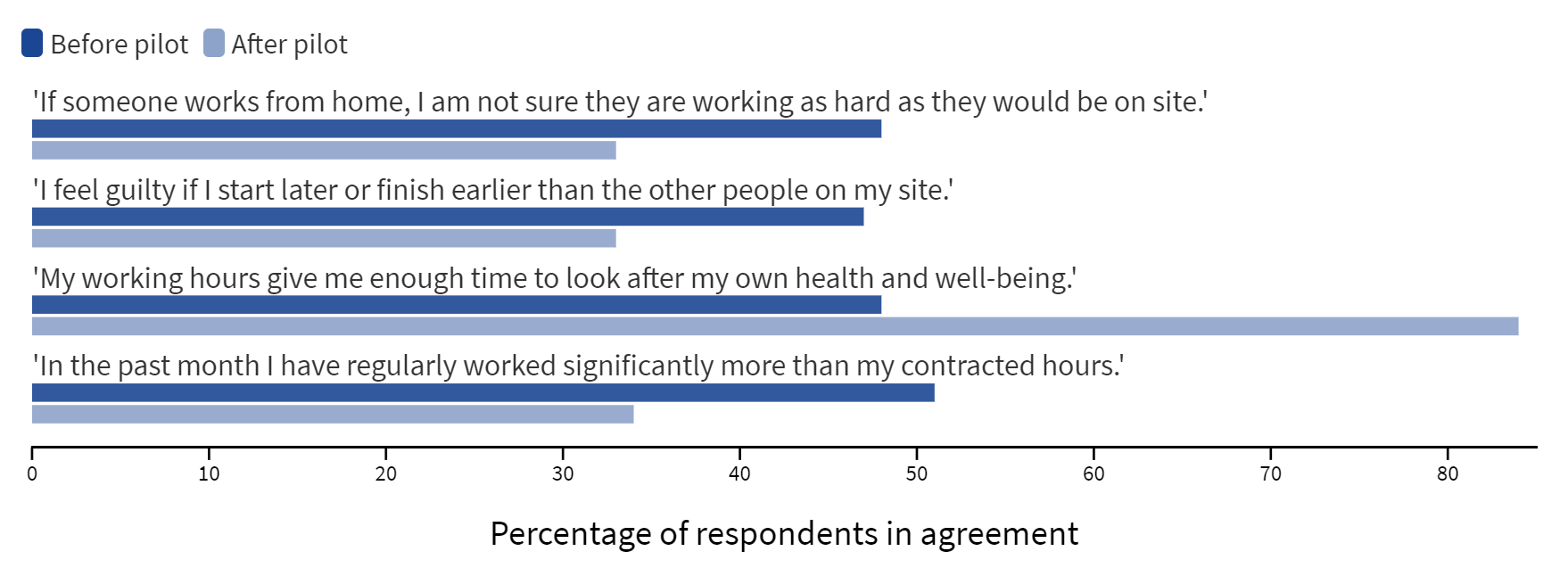 Bar chart depicting the agreement with statements before and after the pilot