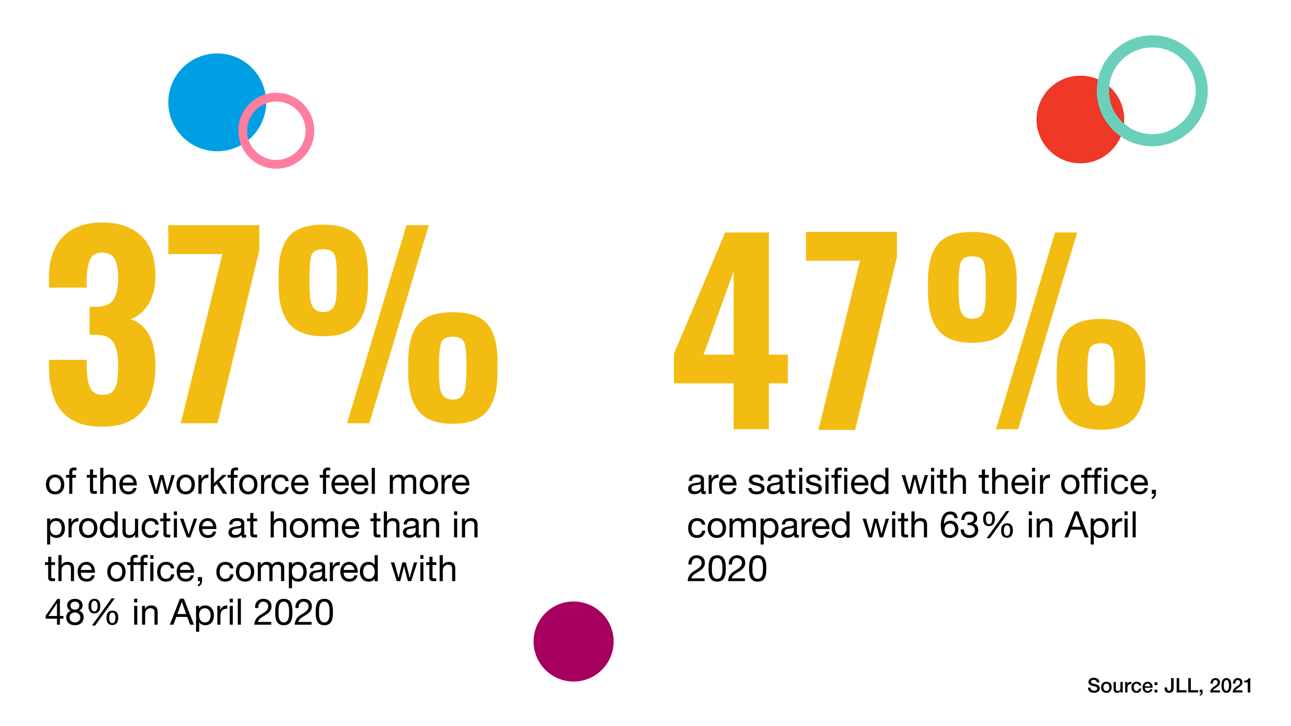 Back to the office stats