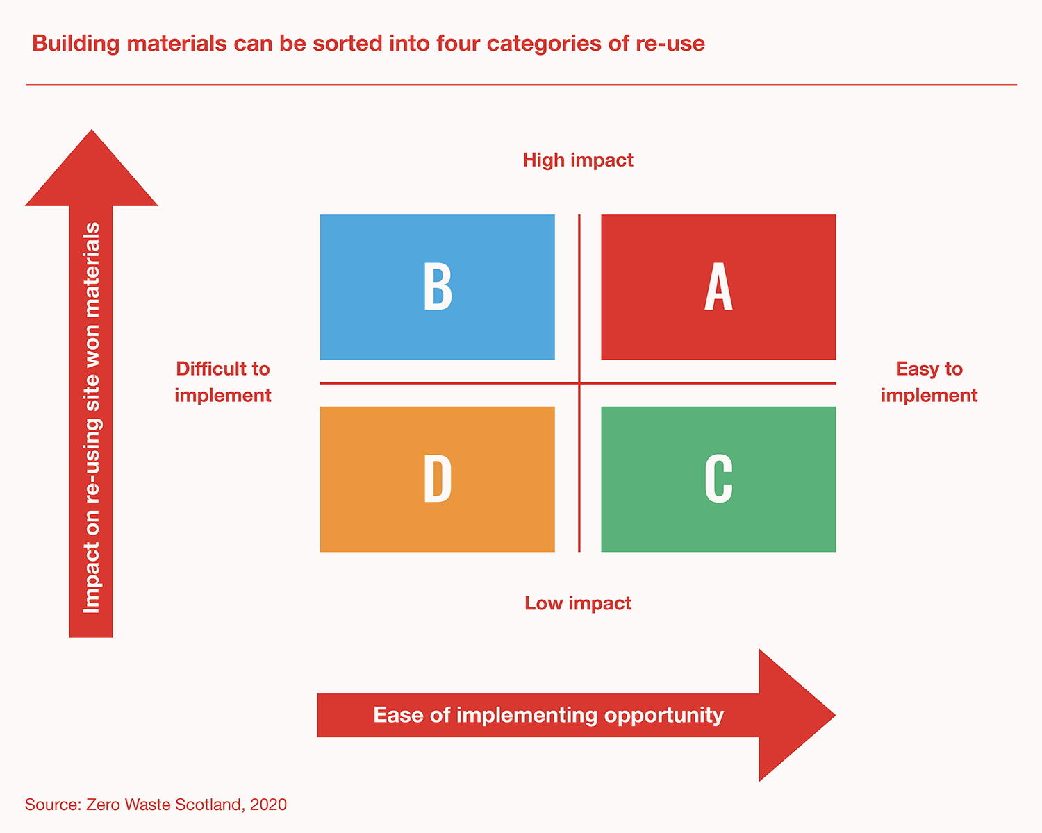 Infographic showing how building materials can be sorted into four categories of reuse on a scale of impact to ease of implementation.