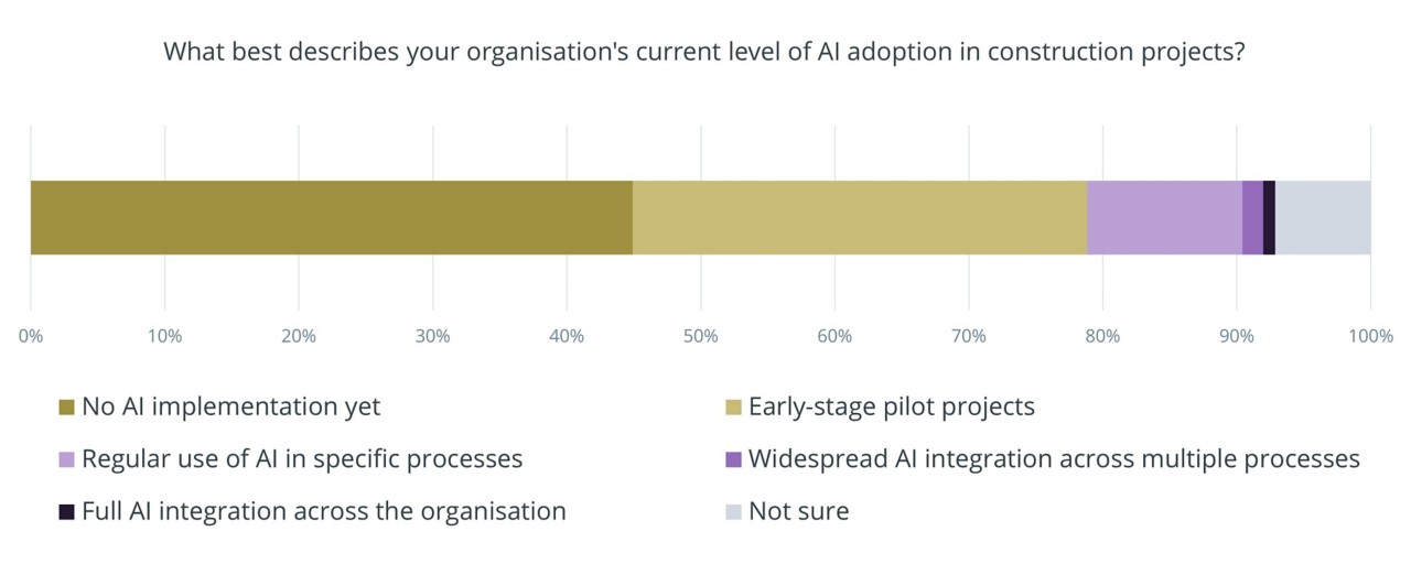 Figure 1: Levels of AI adoption in construction projects globally