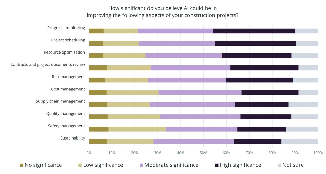 Figure 3: Predicted significance of AI in improving different aspects of construction projects globally