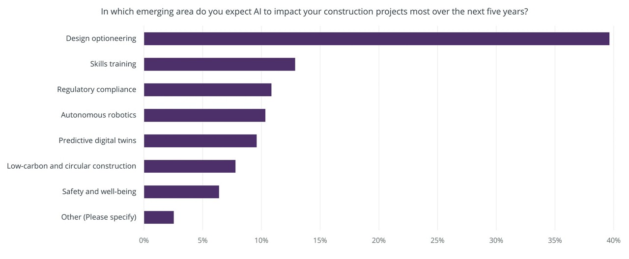 Figure 5: Predicted impact of AI on different aspects of construction projects in the next five years