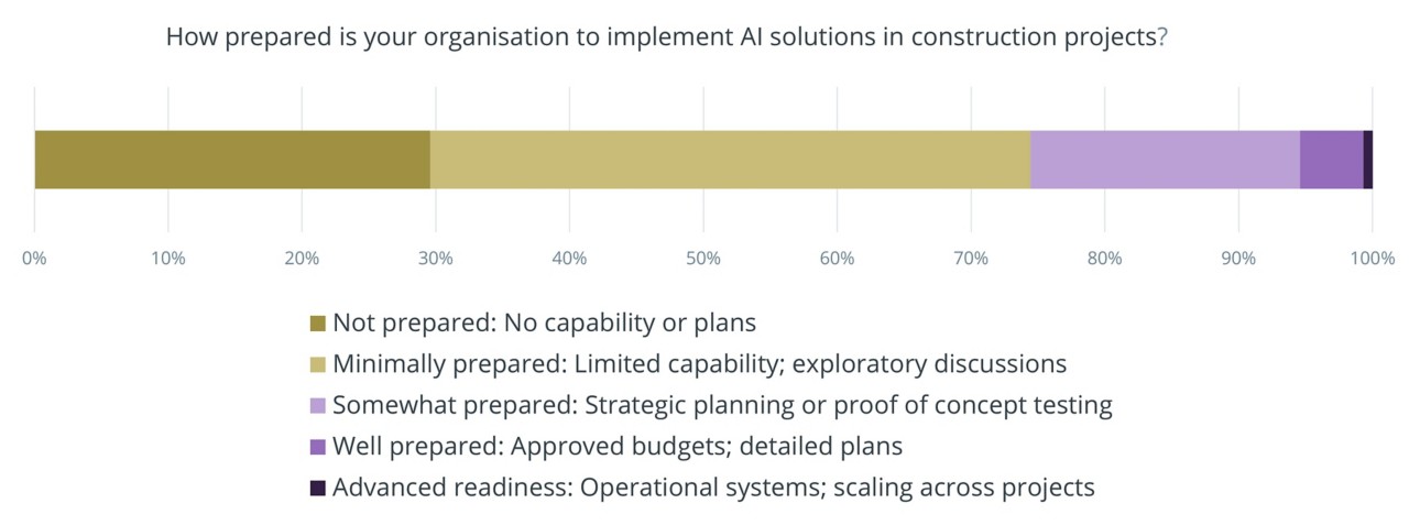 Figure 2: Organisation preparedness to implement AI solutions in construction projects