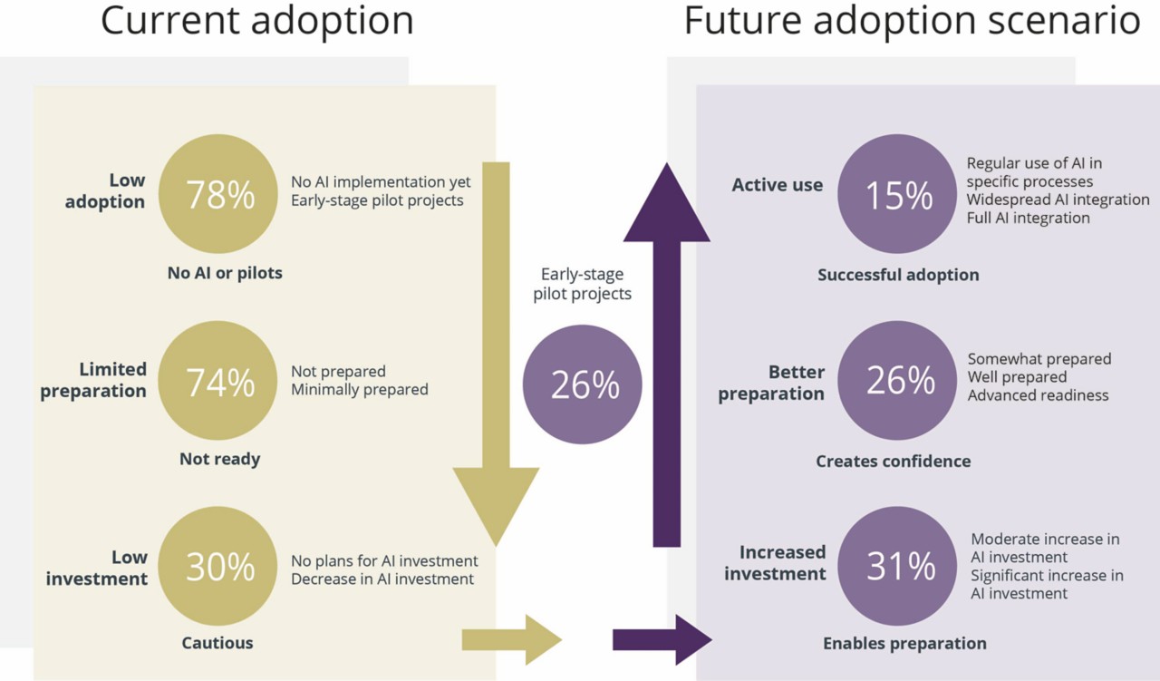 Figure 7: Current state and a possible future scenario