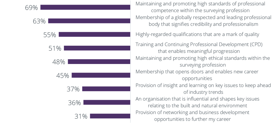 Maintaining and promoting high standards of professional competence within the surveying profession 69%, Membership of a globally respected and leading professional body that signifies credibility and professionalism 63%, Highly-regarded qualifications that are a mark of quality 55%, Training and Continuing Professional Development (CPD) that enables meaningful progression 51%, Maintaining and promoting high ethical standards within the surveying profession 48%, Membership that opens doors and enables new career opportunities 45%, Provision of insight and learning on key issues to keep ahead of industry trends 37%, An organisation that is influential and shapes key issues relating to the built and natural environment 36%, Provision of networking and business development opportunities to further my career 31%