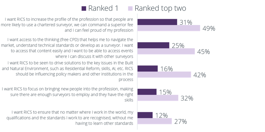 I want RICS to increase the profile of the profession so that people are more likely to use a chartered surveyor, we can command a superior fee and I can feel proud of my profession Ranked one 31% Ranked two 49%, I want access to the thinking (free CPD) that helps me to navigate the market, understand technical standards or develop as a surveyor. I want to access that content easily and I want to be able to access events where I can discuss it with other surveyors Ranked one 25% Ranked two 45%, I want RICS to be seen to drive solutions to the key issues in the Built and Natural Environment, such as Residential Reform, skills, Al, etc. RICS should be influencing policy makers and other institutions in the process Ranked one 16% Ranked two 42%, I want RICS to focus on bringing new people into the profession, making sure there are enough surveyors to employ and they have the right skills Ranked one 15% Ranked two 32%, I want RICS to ensure that no matter where I work in the world, my qualifications and the standards I work to are recognised, without me having to learn other standards Ranked one 12% Ranked two 27%