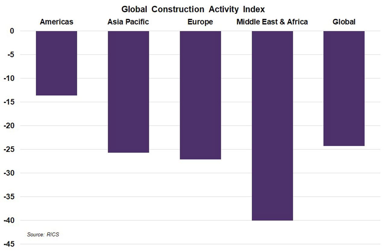 Global Construction Industry Insights & Report