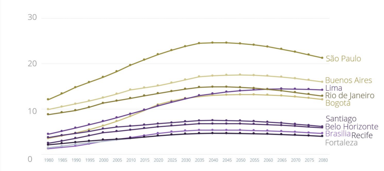 Figure 1: Population growth illustration for ten largest cities in Latin America and the Caribbean (1980-2080).
