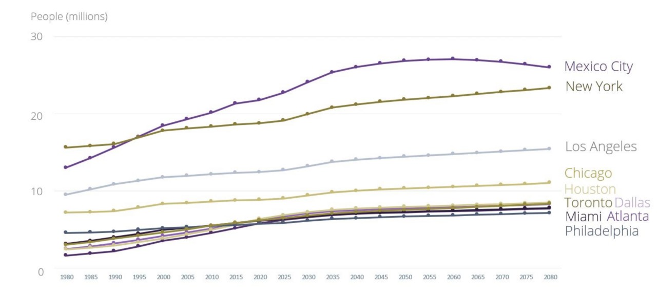 A line graph showing population growth in North America’s ten largest cities