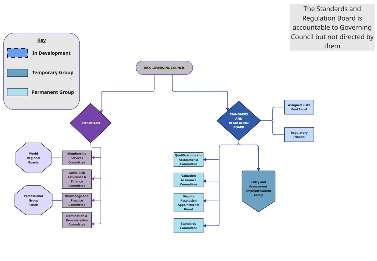 Standards and Regulation Board